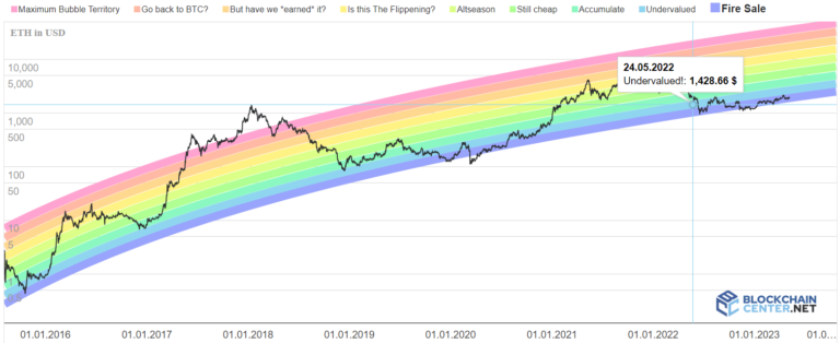 Ethereum Rainbow Chart – Price Forecast 10000